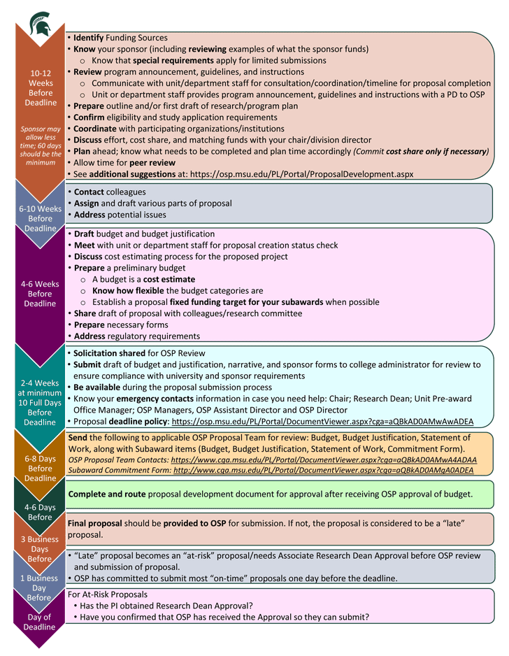 Outline of the steps and deadlines in the OSP proposal submission process