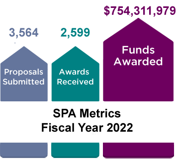 SPA Metrics, Fiscal Year 2022: 3,564 Proposals Submitted, 2,599 Awards Received, and $754,311,979 Funds Awarded