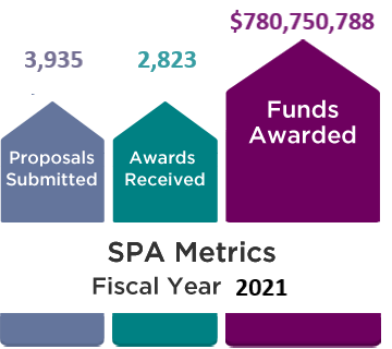 SPA Metrics, Fiscal Year 2020: 3,981 Proposals Submitted, 2,802 Awards Received, and $641,382,821 Funds Awarded