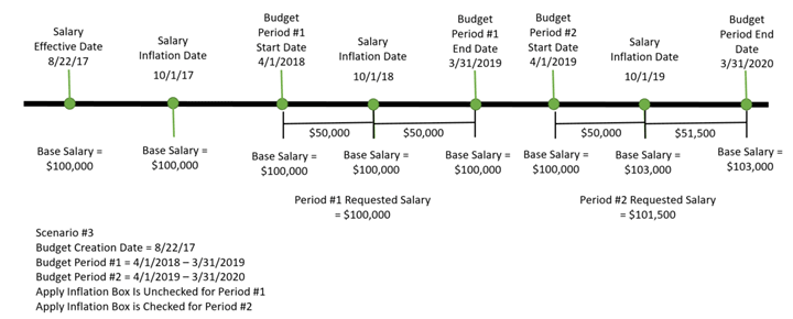 Example 3 inflation calculation on a timeline