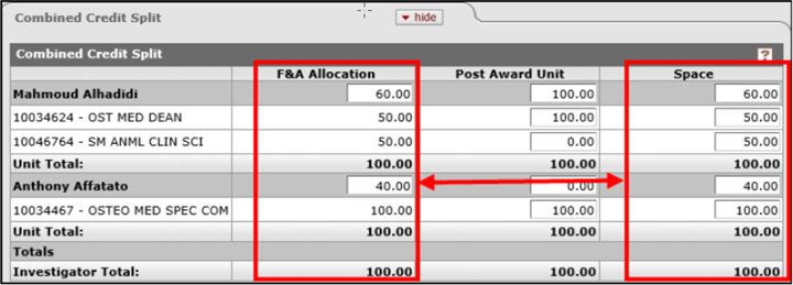 The F&A Allocation and Space columns highlighted in the Combined Credit Split panel