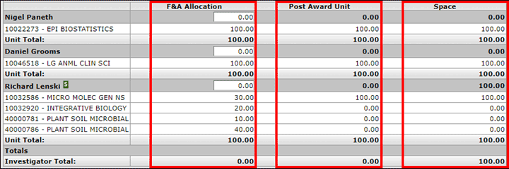 F&A Allocation, Post Award Unit, and Space columns highlighted in the Combined Credit Split panel