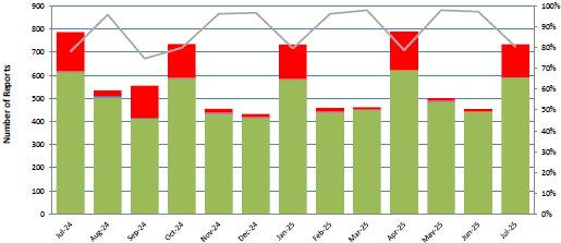 Chart showing other Financial Reports Completed as well as late and uncompleted reports from September 2022 to September 2023.