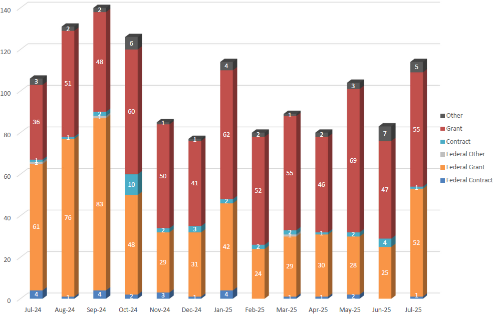 Chart showing Processing Time by Agreement Type between September 1, 2022 to September 30, 2023 for federal and non-federal contracts and grants, and other award types. The chart shows the number of awards processed each month for the indicated time range.