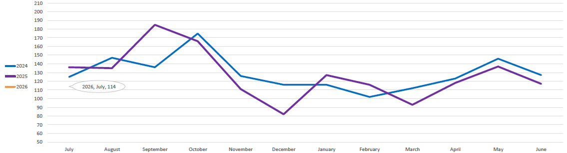 Chart showing number of new accounts created by fiscal year for 2022, 2023 and 2024.