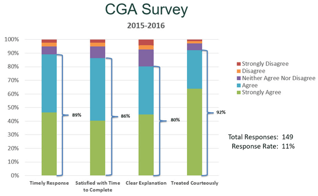 CGA Survey Report Metrics