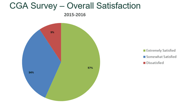 CGA Survey - Overall Satisfaction