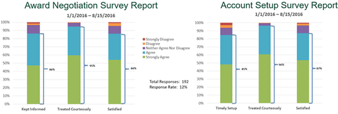 Negotiation and Award Survey Report Metrics