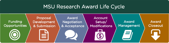 MSU Research Award Life Cycle: Funding Opportunities, Proposal Development and Submission, Award Negotiation and Acceptance, Award Management, and Award Closeout