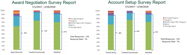 Negotiation and Award Survey Report Metrics