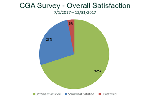CGA Survey - Overall Satisfaction