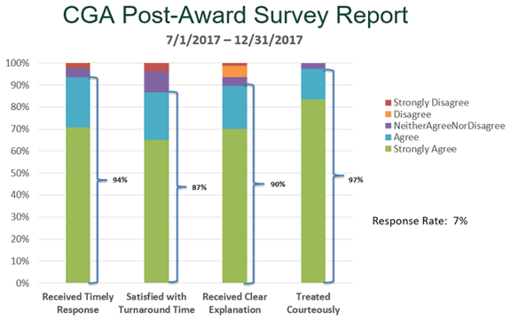 CGA Survey Report Metrics