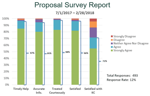 Proposal Survey Report Metrics