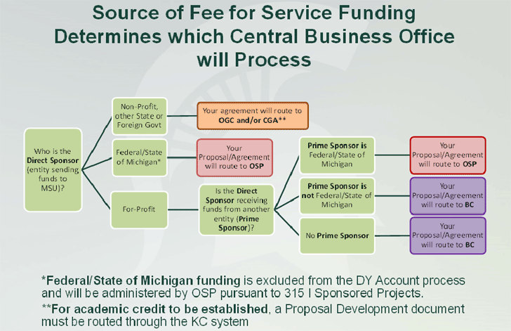 Source of Fee-for-Service Funding Determines which Central Business Office will Process. See the following section, Determining Which Central Business Office Processes Fee for Service Funding